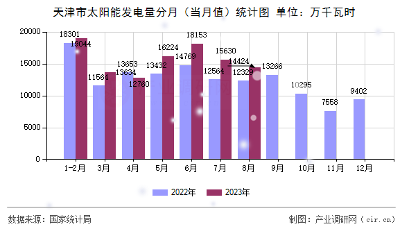 天津市太陽能發(fā)電量分月（當(dāng)月值）統(tǒng)計(jì)圖