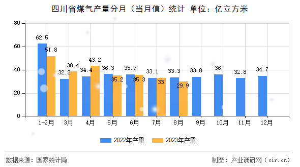 四川省煤氣產(chǎn)量分月（當月值）統(tǒng)計