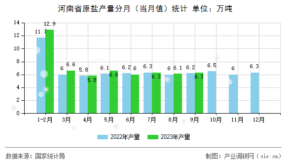 河南省原鹽產(chǎn)量分月（當月值）統(tǒng)計