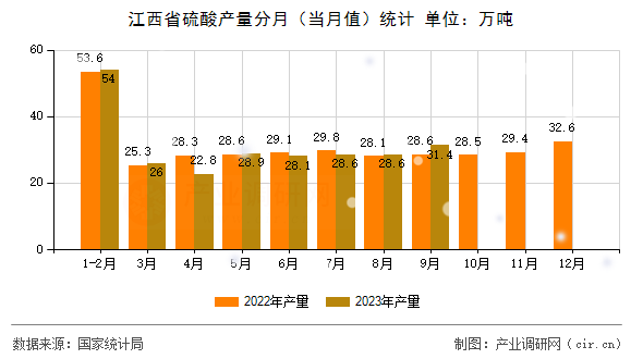 江西省硫酸產(chǎn)量分月（當(dāng)月值）統(tǒng)計(jì)