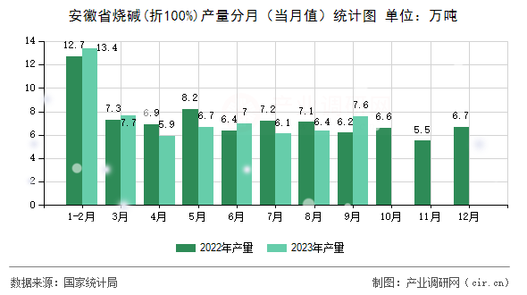 安徽省燒堿(折100%)產(chǎn)量分月（當月值）統(tǒng)計圖