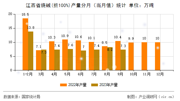 江西省燒堿(折100%)產(chǎn)量分月（當(dāng)月值）統(tǒng)計(jì)