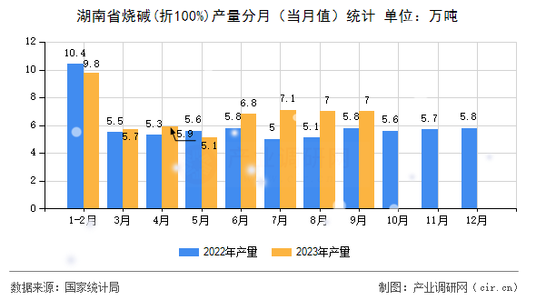 湖南省燒堿(折100%)產(chǎn)量分月（當(dāng)月值）統(tǒng)計(jì)