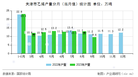 天津市乙烯產量分月（當月值）統(tǒng)計圖