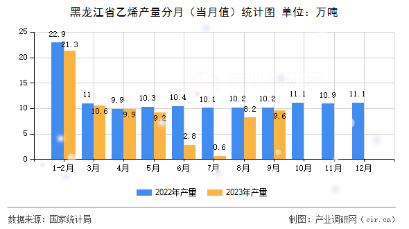 黑龍江省乙烯產(chǎn)量分月（當(dāng)月值）統(tǒng)計(jì)圖