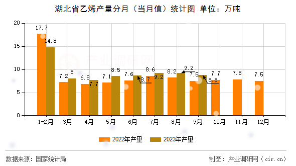 湖北省乙烯產(chǎn)量分月（當(dāng)月值）統(tǒng)計圖