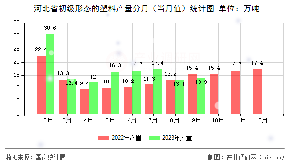 河北省初級形態(tài)的塑料產(chǎn)量分月（當(dāng)月值）統(tǒng)計圖