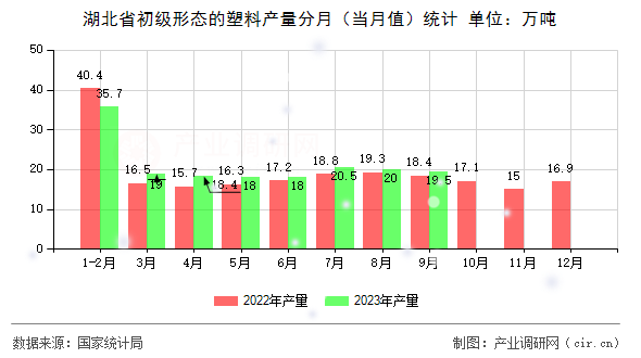 湖北省初級形態(tài)的塑料產(chǎn)量分月（當月值）統(tǒng)計