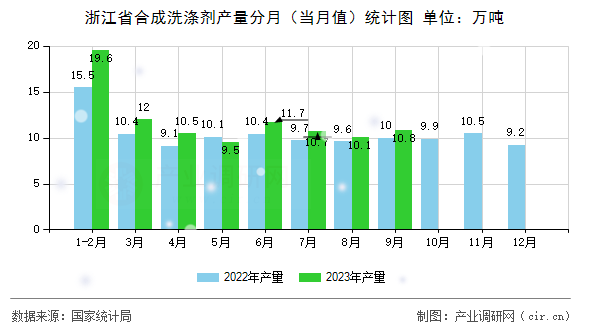 浙江省合成洗滌劑產(chǎn)量分月（當(dāng)月值）統(tǒng)計圖