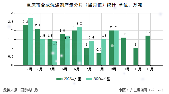 重慶市合成洗滌劑產(chǎn)量分月（當月值）統(tǒng)計