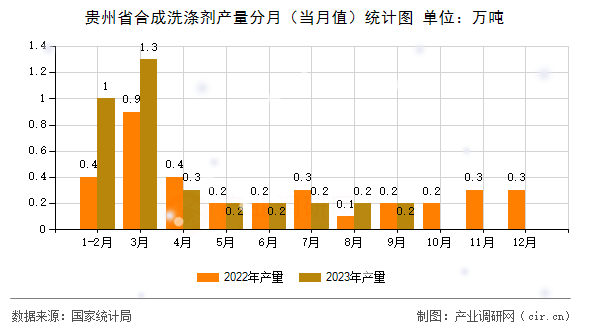 貴州省合成洗滌劑產(chǎn)量分月（當(dāng)月值）統(tǒng)計(jì)圖