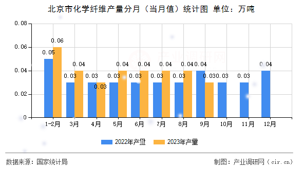 北京市化學(xué)纖維產(chǎn)量分月（當(dāng)月值）統(tǒng)計圖