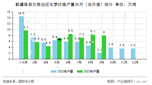 新疆維吾爾自治區(qū)化學(xué)纖維產(chǎn)量分月（當(dāng)月值）統(tǒng)計(jì)