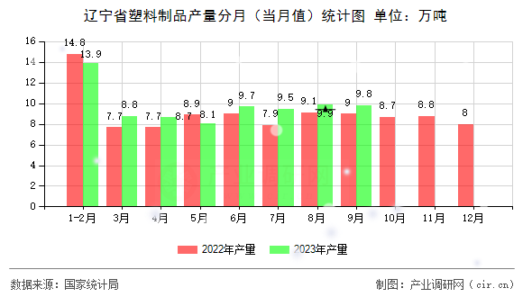 遼寧省塑料制品產(chǎn)量分月（當(dāng)月值）統(tǒng)計圖