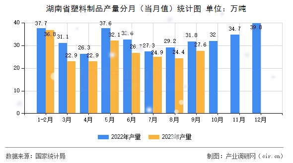 湖南省塑料制品產(chǎn)量分月（當(dāng)月值）統(tǒng)計(jì)圖