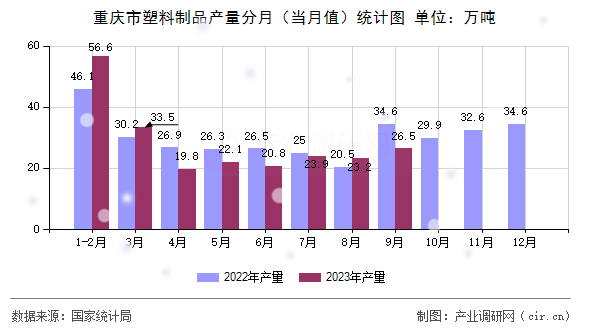 重慶市塑料制品產(chǎn)量分月（當(dāng)月值）統(tǒng)計圖