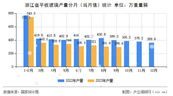 浙江省平板玻璃產量分月（當月值）統(tǒng)計