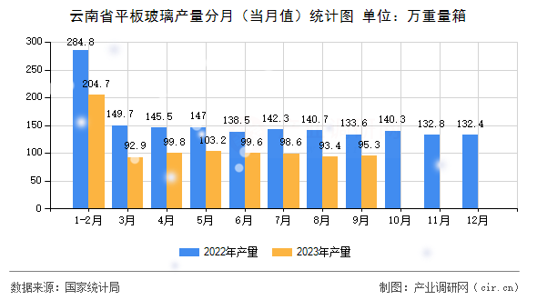 云南省平板玻璃產(chǎn)量分月（當(dāng)月值）統(tǒng)計圖