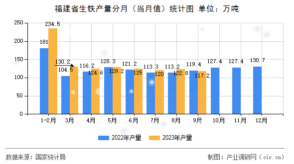 福建省生鐵產(chǎn)量分月（當月值）統(tǒng)計圖