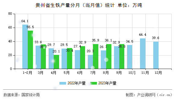 貴州省生鐵產(chǎn)量分月（當(dāng)月值）統(tǒng)計