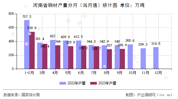 河南省鋼材產(chǎn)量分月（當月值）統(tǒng)計圖