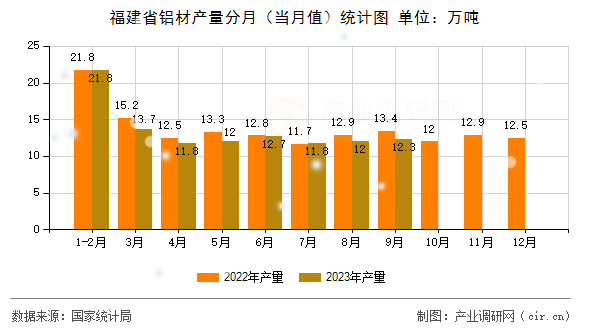 福建省鋁材產(chǎn)量分月（當(dāng)月值）統(tǒng)計(jì)圖