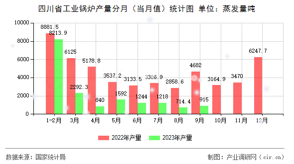 四川省工業(yè)鍋爐產(chǎn)量分月（當(dāng)月值）統(tǒng)計圖