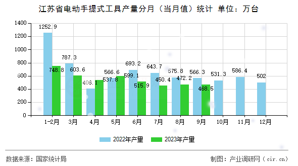 江蘇省電動手提式工具產(chǎn)量分月（當月值）統(tǒng)計