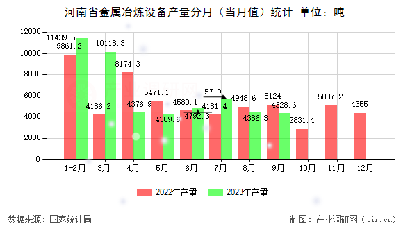 河南省金屬冶煉設備產(chǎn)量分月（當月值）統(tǒng)計