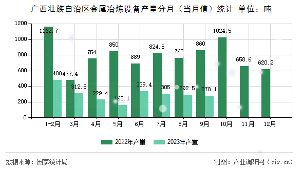 廣西壯族自治區(qū)金屬冶煉設(shè)備產(chǎn)量分月（當(dāng)月值）統(tǒng)計(jì)