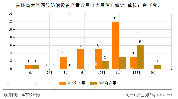 吉林省大氣污染防治設(shè)備產(chǎn)量分月（當(dāng)月值）統(tǒng)計(jì)