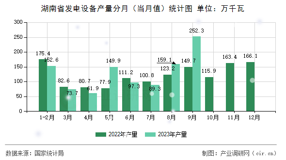 湖南省發(fā)電設(shè)備產(chǎn)量分月（當(dāng)月值）統(tǒng)計(jì)圖