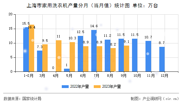 上海市家用洗衣機(jī)產(chǎn)量分月（當(dāng)月值）統(tǒng)計(jì)圖