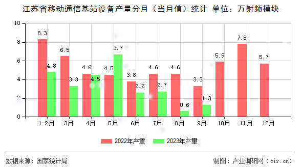 江蘇省移動(dòng)通信基站設(shè)備產(chǎn)量分月（當(dāng)月值）統(tǒng)計(jì)