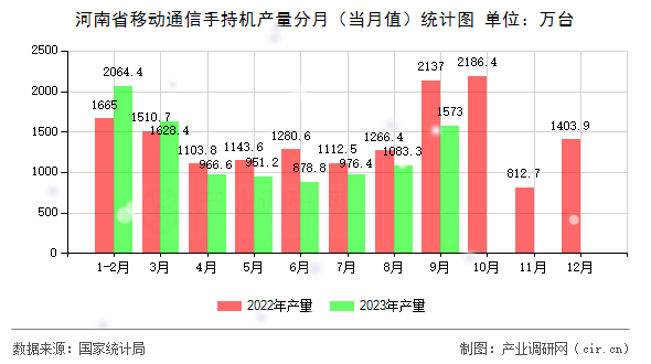 河南省移動通信手持機產(chǎn)量分月（當月值）統(tǒng)計圖