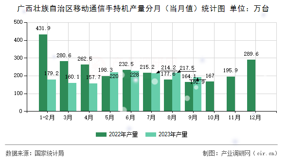 廣西壯族自治區(qū)移動通信手持機產量分月（當月值）統(tǒng)計圖