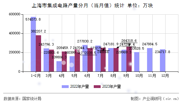 上海市集成電路產(chǎn)量分月（當(dāng)月值）統(tǒng)計(jì)