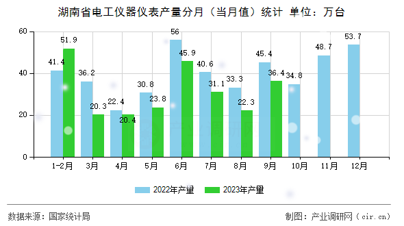 湖南省電工儀器儀表產(chǎn)量分月（當(dāng)月值）統(tǒng)計