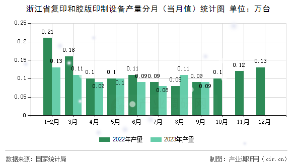 浙江省復(fù)印和膠版印制設(shè)備產(chǎn)量分月（當月值）統(tǒng)計圖