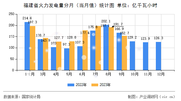 福建省火力發(fā)電量分月（當(dāng)月值）統(tǒng)計(jì)圖