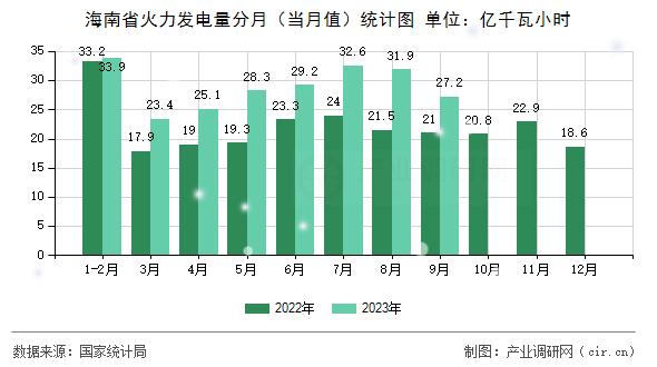 海南省火力發(fā)電量分月（當月值）統(tǒng)計圖