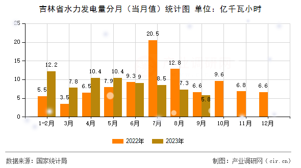 吉林省水力發(fā)電量分月（當(dāng)月值）統(tǒng)計圖