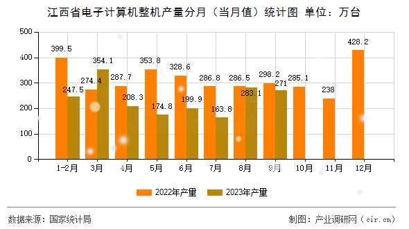 江西省電子計算機(jī)整機(jī)產(chǎn)量分月（當(dāng)月值）統(tǒng)計圖