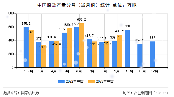 中國原鹽產(chǎn)量分月（當(dāng)月值）統(tǒng)計