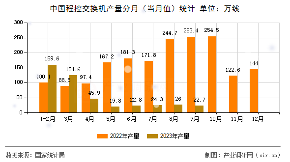 中國(guó)程控交換機(jī)產(chǎn)量分月（當(dāng)月值）統(tǒng)計(jì)