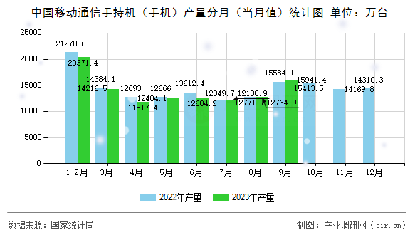 中國移動通信手持機（手機）產(chǎn)量分月（當月值）統(tǒng)計圖