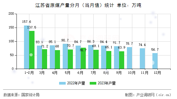 江蘇省原煤產(chǎn)量分月（當(dāng)月值）統(tǒng)計