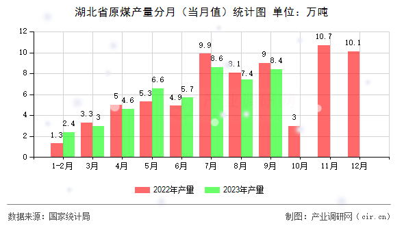 湖北省原煤產(chǎn)量分月（當(dāng)月值）統(tǒng)計(jì)圖