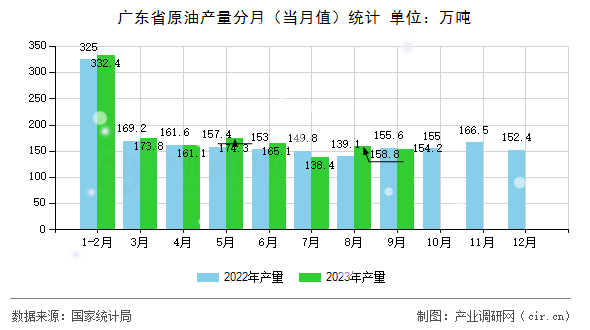 廣東省原油產量分月（當月值）統(tǒng)計