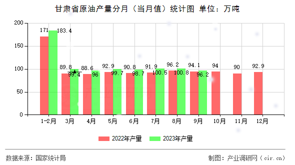 甘肅省原油產(chǎn)量分月（當月值）統(tǒng)計圖